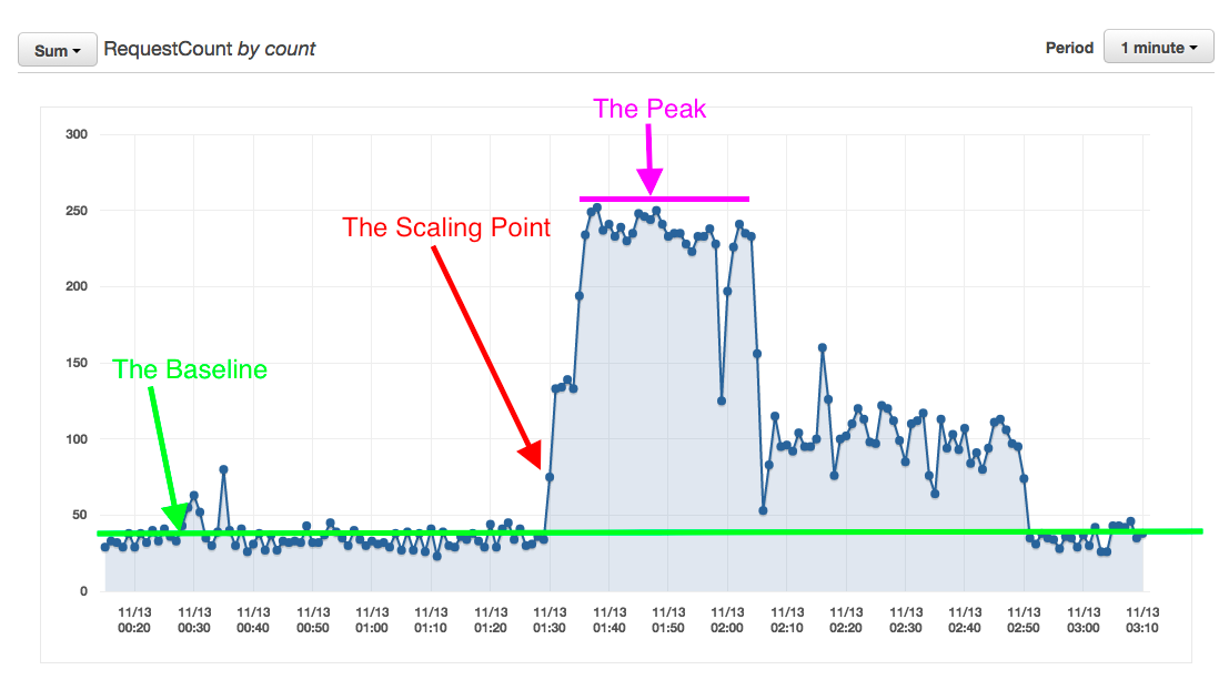 The Scaling Point